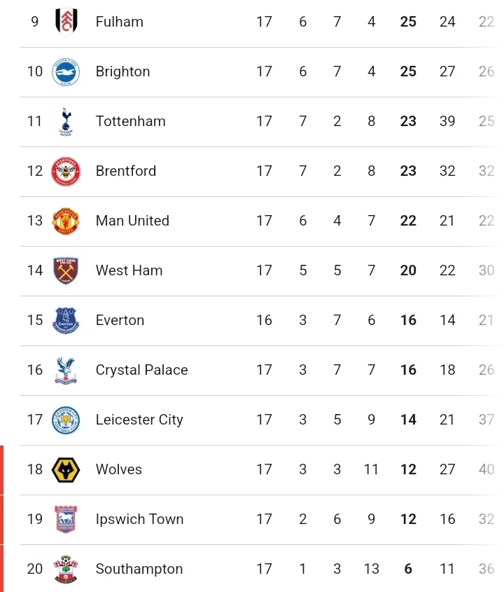 EPL Table and Review After Today's Matches as Liverpool Extend Their Lead and Chelsea Drops Points