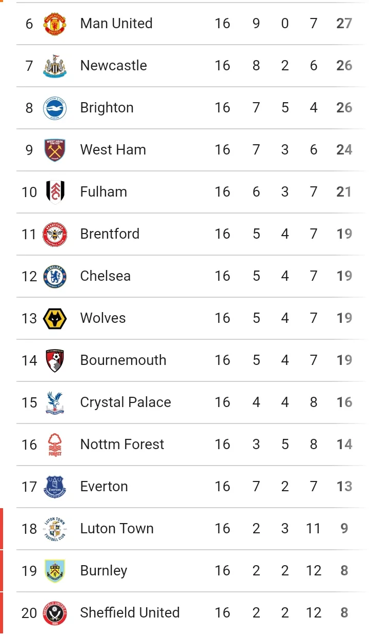 EPL: Table And Match Review After Sunday's Games
