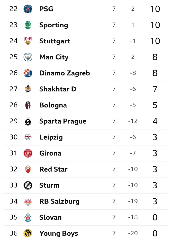 UCL: Difference Between Finishing Ninth and 24th: What It Means for Teams