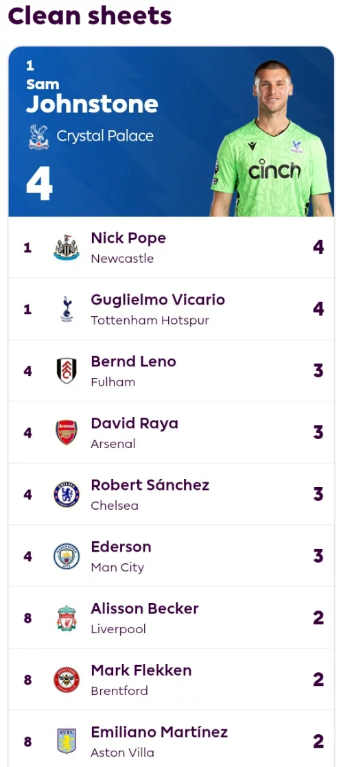 Current EPL Table, Fixtures, Top Scorers and Clean Sheet Table Ahead Of Match Day 10