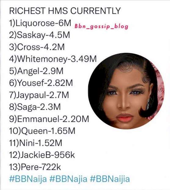 BBNaija: Liquorose tops list of richest housemates (Check out the full list)