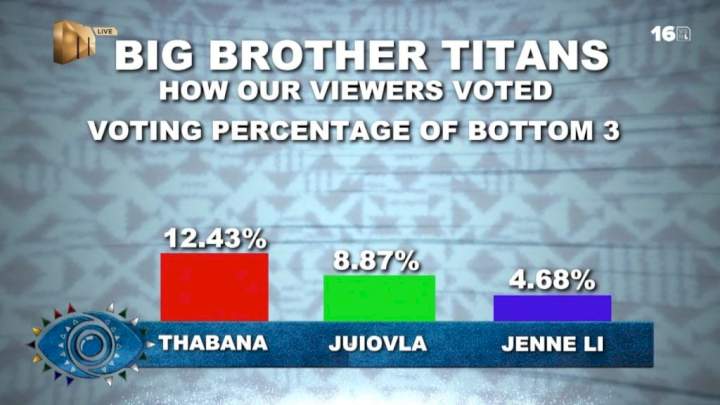 BBTitans: How viewers voted to get Jenni O, Mmeli evicted