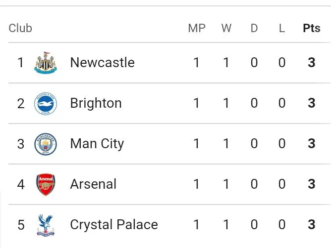 Current EPL Table & Match Review as Manchester United Win 1-0