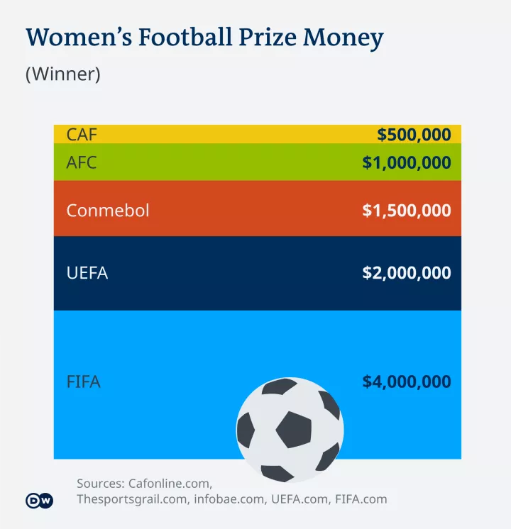 Why Isn't FIFA Red Carding Africa's Soccer Bodies Over Women's Low Wages?