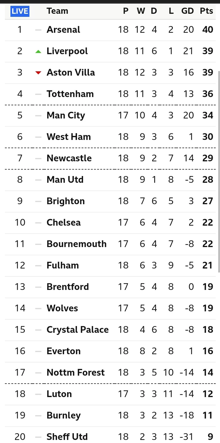 EPL Table After Manchester United Lost 2-0, Newcastle Lost 1-0 & Liverpool Drew 1-1 Against Arsenal.