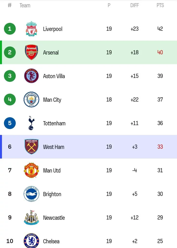 Final EPL Table after today's games as the Gunners & Spurs drop vital points in title race.