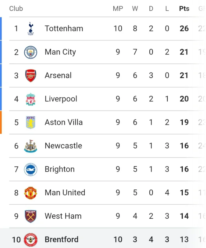 EPL Table After Chelsea Lost 2-0 And Slipped to the Bottom Half of the Table