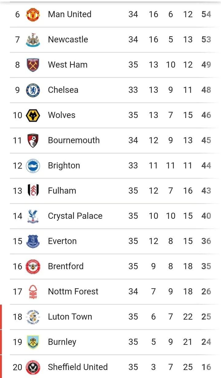 EPL Table After Yesterday's Matches as Chelsea Fails To Win