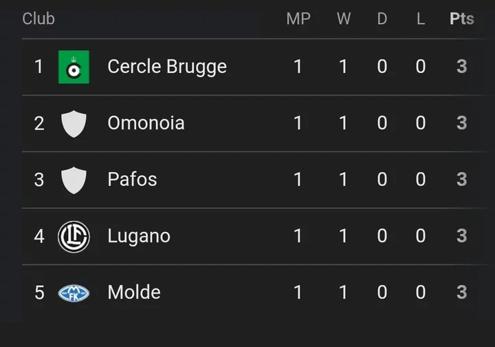 Final UECL Table after Chelsea won 4-2, Real Betis lost 0-1, and Fiorentina won 2-0 yesterday.