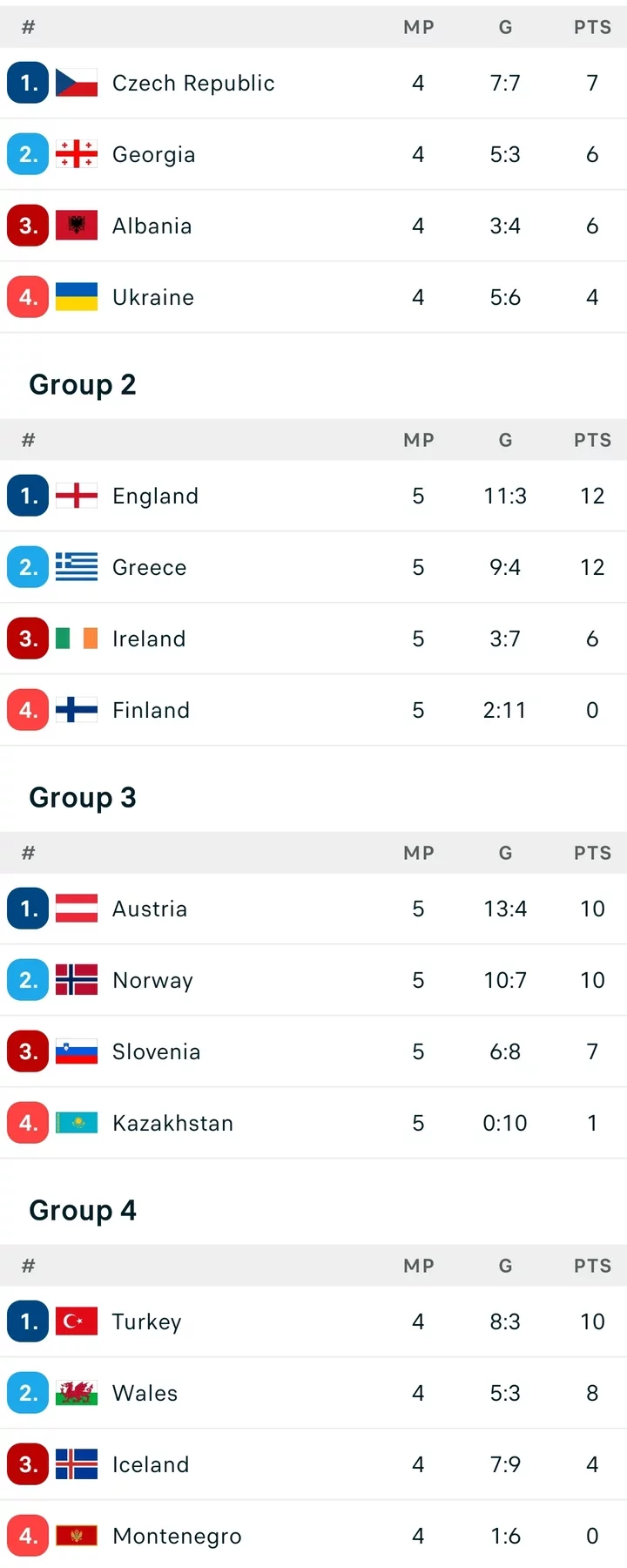 Final UEFA Nations League Groups Table after France drew 0-0, Belgium lost 0-1, England won 3-0