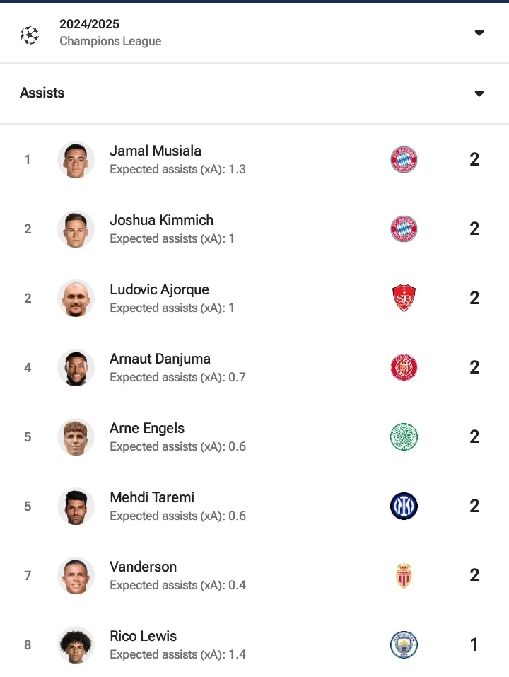 UEFA CHAMPIONS LEAGUE: Full-Time Results and Review, Current Standings, Top Scorers and Assist Chart