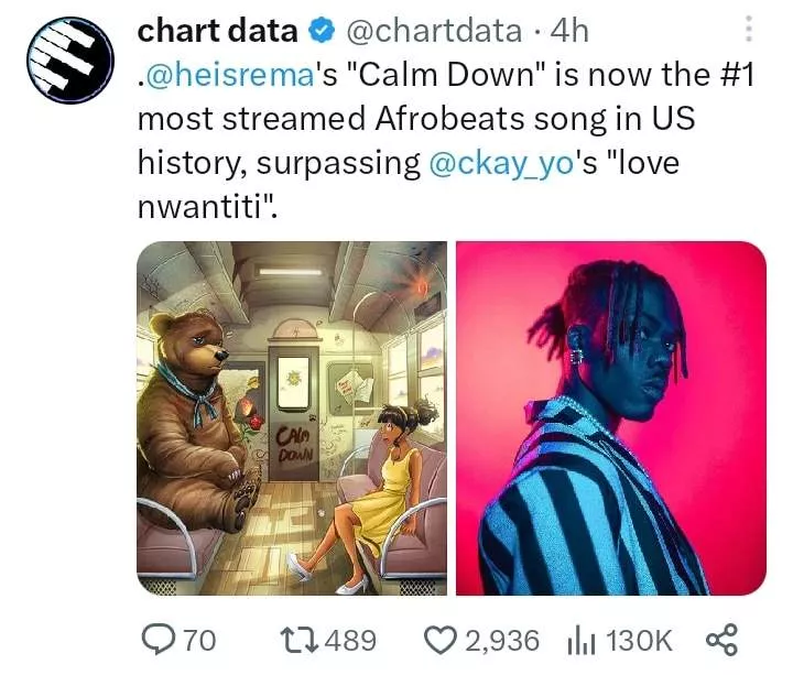 Rema's 'Calm Down' becomes most streamed African song in US history