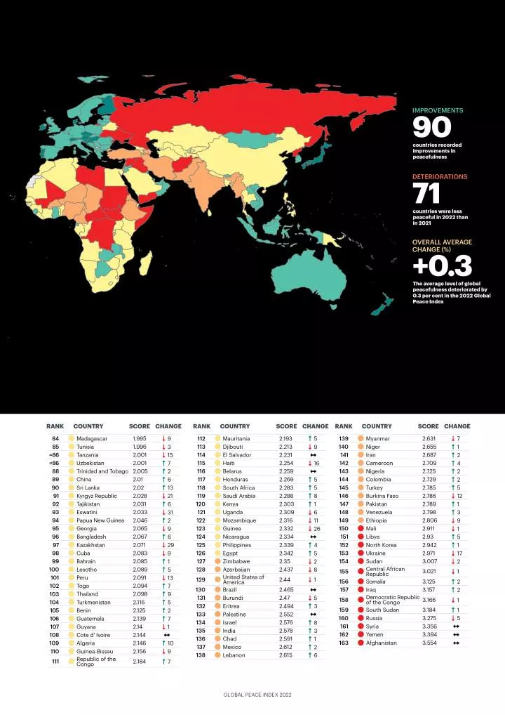 See 15 most peaceful countries in Africa according to GPI (Photos)