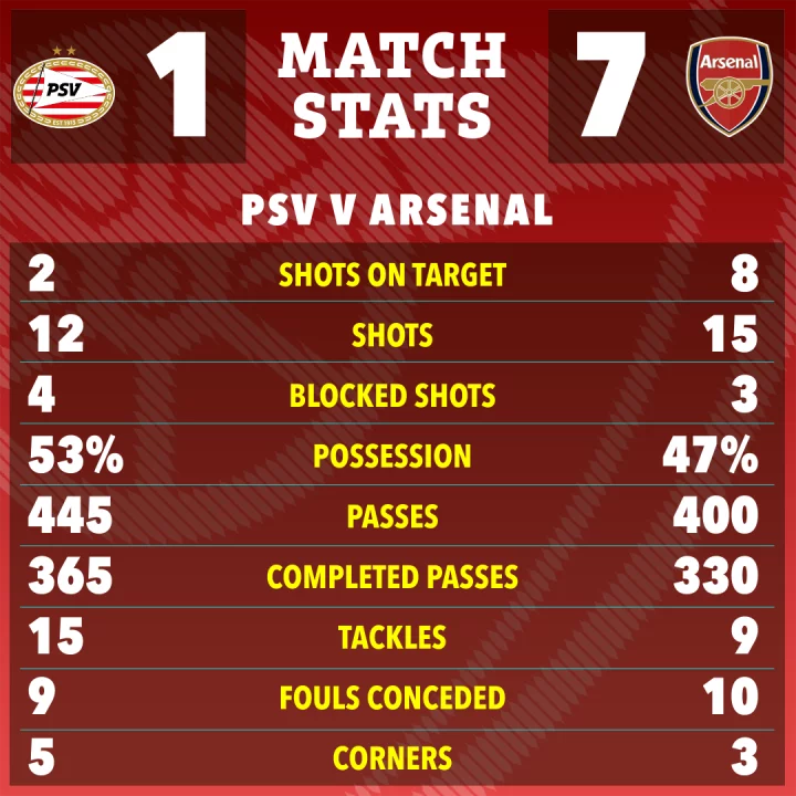 Match stats graphic showing PSV vs Arsenal: shots on target, shots, blocked shots, possession, passes, completed passes, tackles, fouls conceded, and corners.