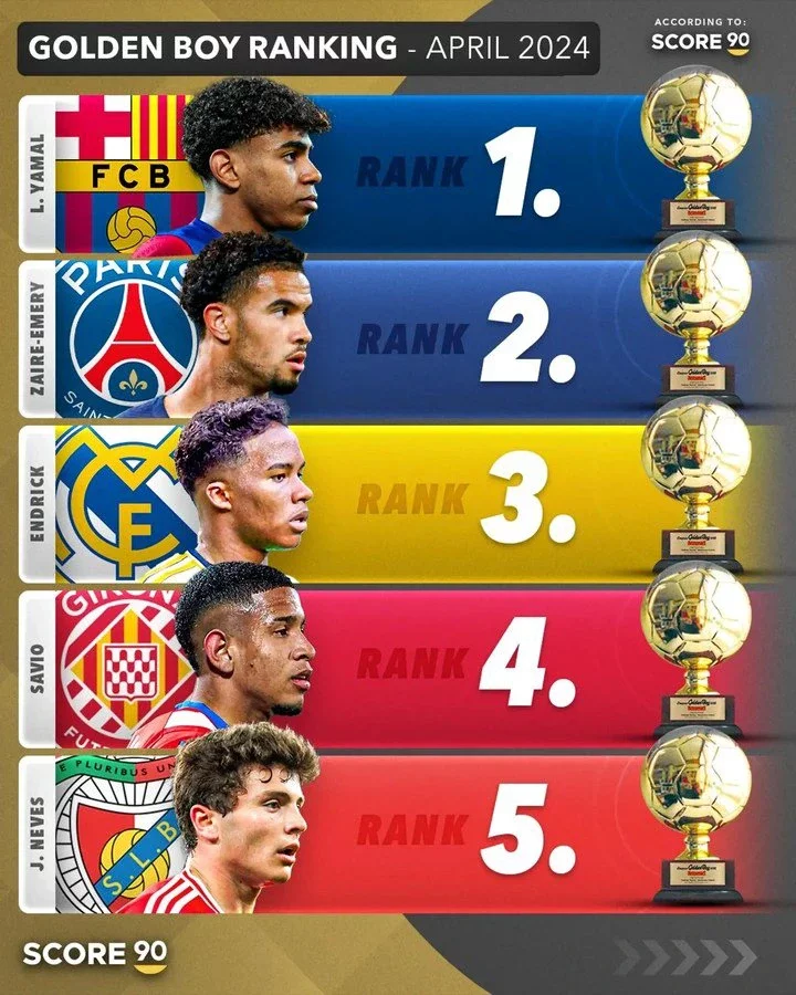 2024 Golden Boy Power Rankings: Real Madrid Gem In Top Three, But It's Not Bellingham