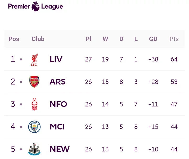 EPL Table Ahead Of Match-Week 28 as Man UTD Face Ipswich While Chelsea Hosts Southampton