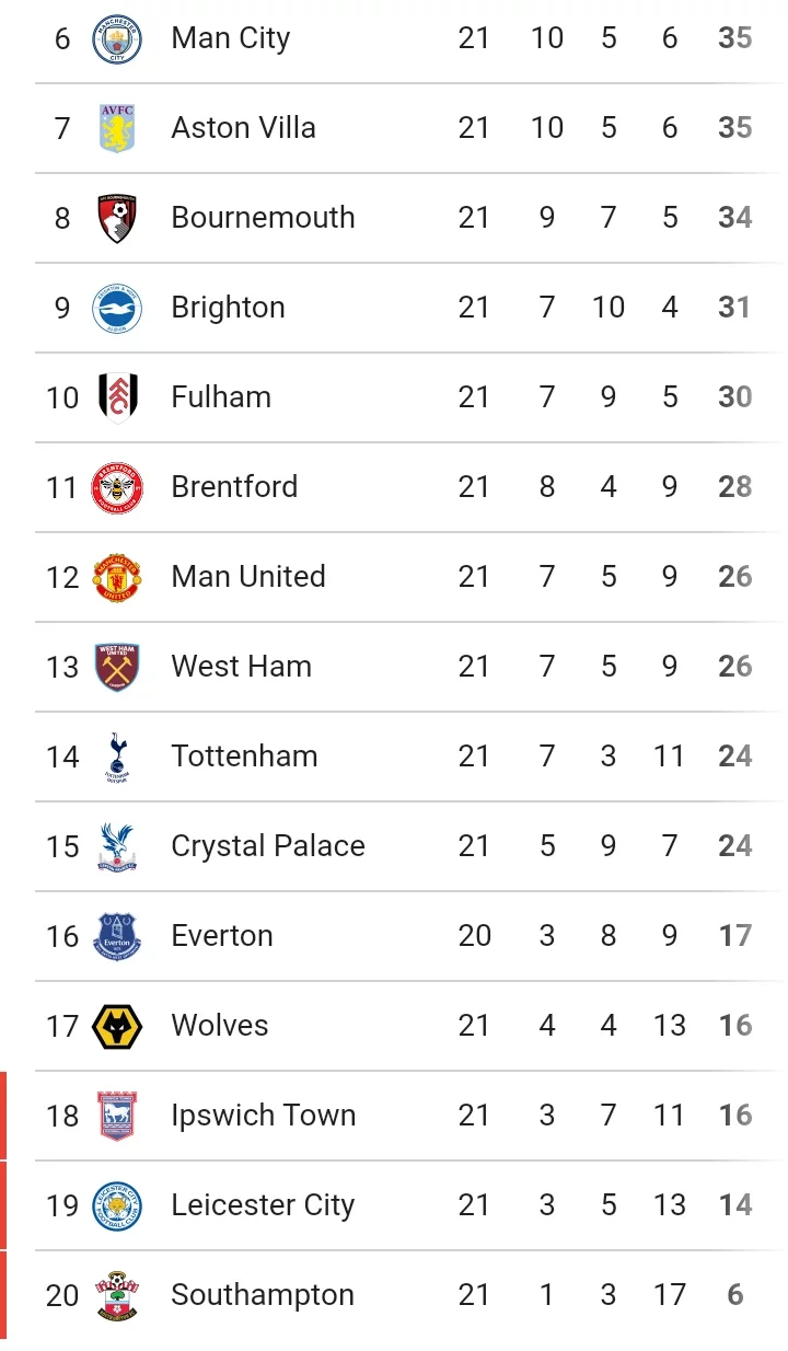 EPL Table After Man United Came back to Beat Southampton 3-1 and Brighton Won 2-0