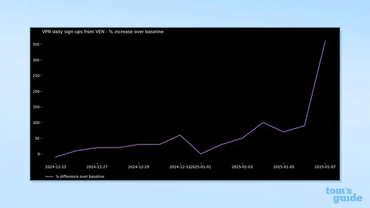 Venezuela undertakes VPN banning spree