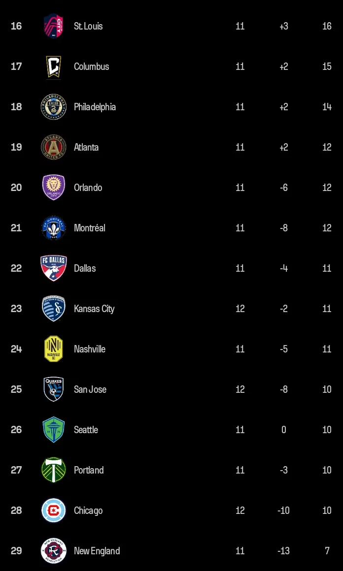 MLS League table and top scorer chart after inter Miami secures another win