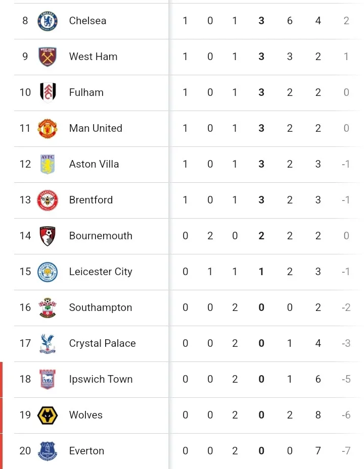 Final EPL Table and Review After Today's Gameweek 2 as Liverpool Close in On Arsenal and Chelsea Won