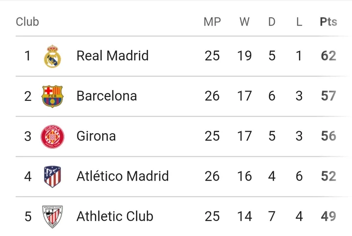 LaLiga: Table and Match Report After Saturday's Games