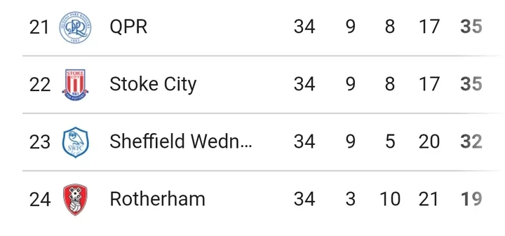 Championship: Table And Match Report After Friday's Game