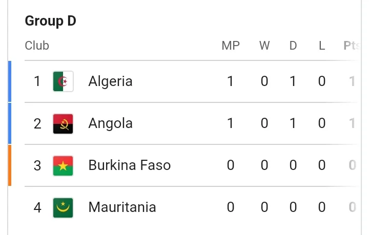 ALG 1-1 ANG: Match Review and Latest AFCON Group D Table