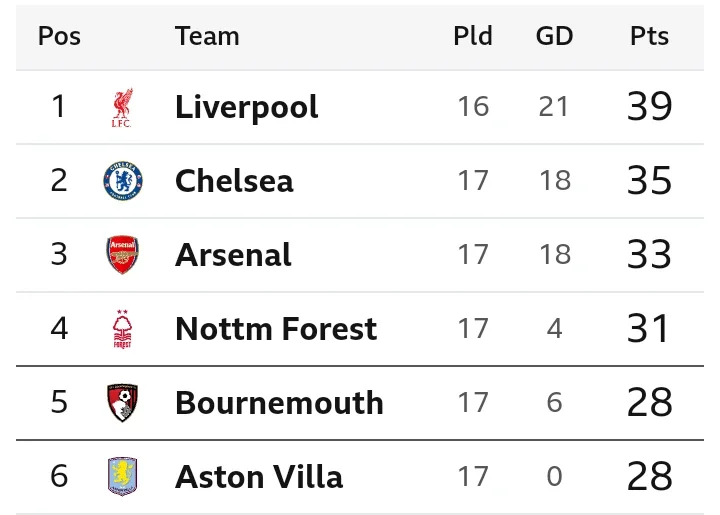 Current EPL Table Ahead of Boxing Day Games as Chelsea Hosts Fulham, While Man UTD Face Wolves.