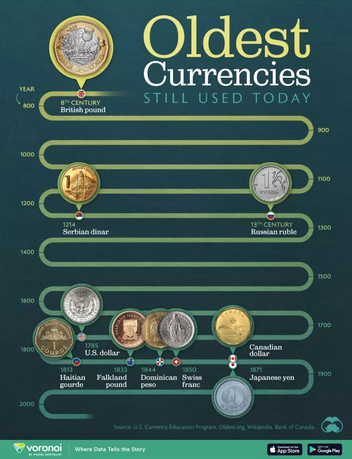 This graphic shows the ten oldest currencies still traded today, according to various online sources.