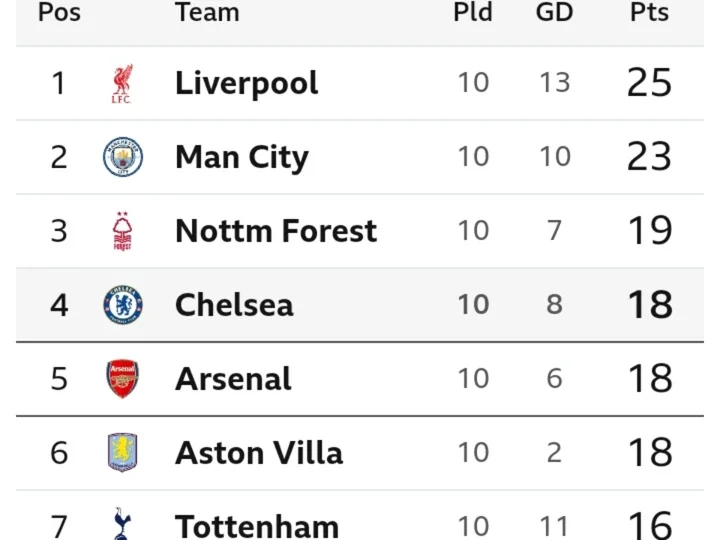 EPL Table After Yesterday's Games