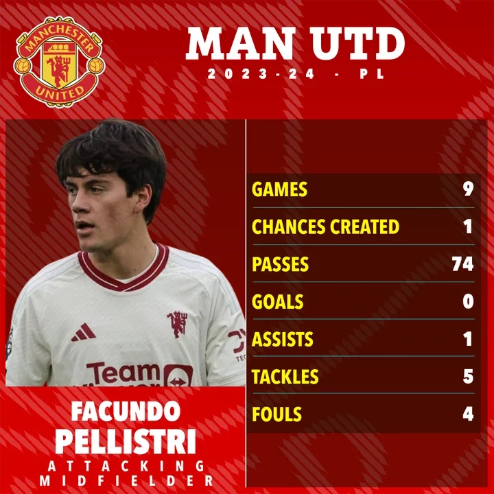 Pellistri has struggled to make an impact for Man Utd so far this season