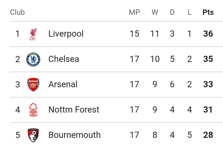 EVE 0-0 CHE: Match Review and Latest English Premier League Table