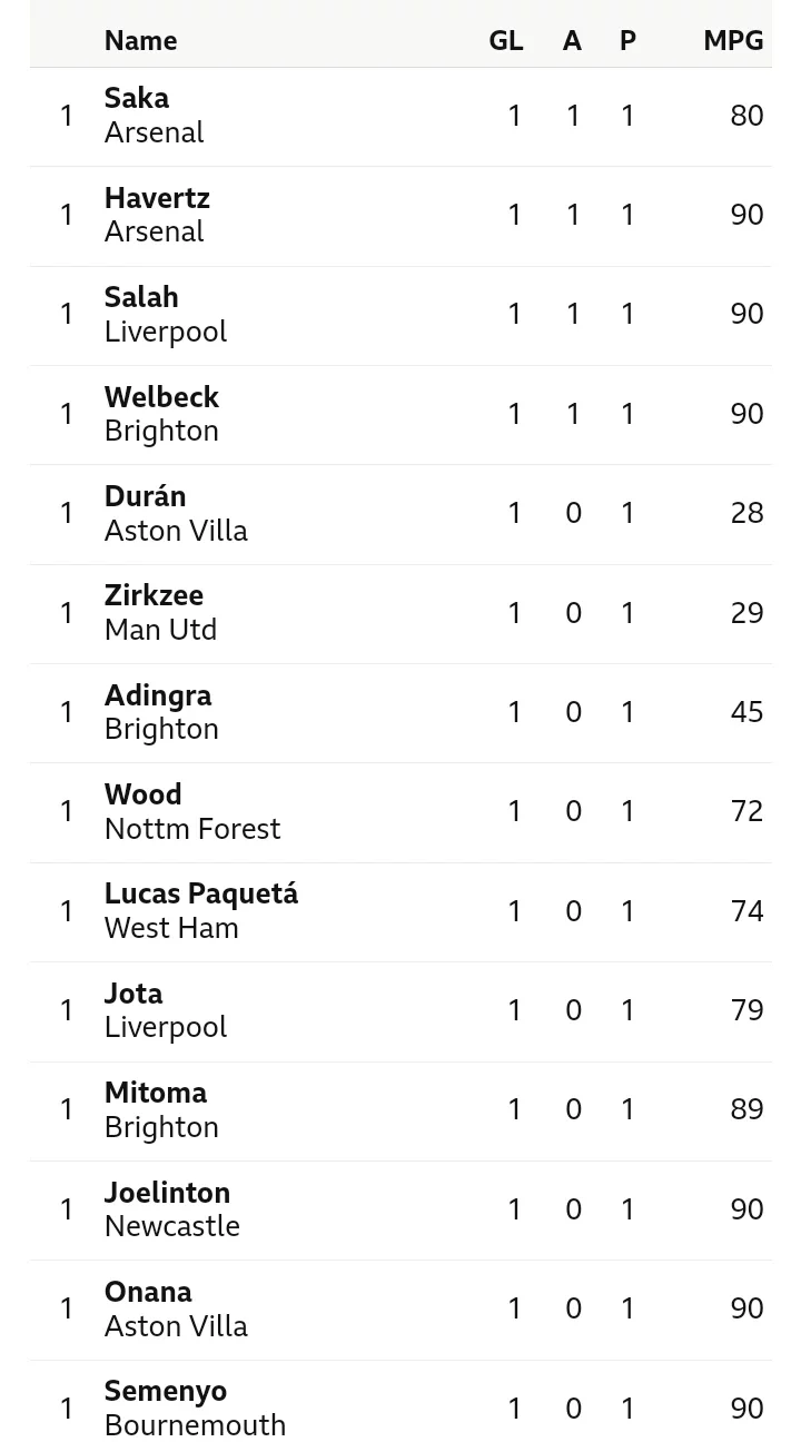 Premier league table: PL table, Top scorers and assist provider review ahead of today PL games