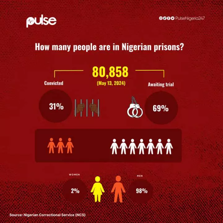 5 things I learnt about awaiting trial in Nigerian prisons - I spoke to ex-inmates