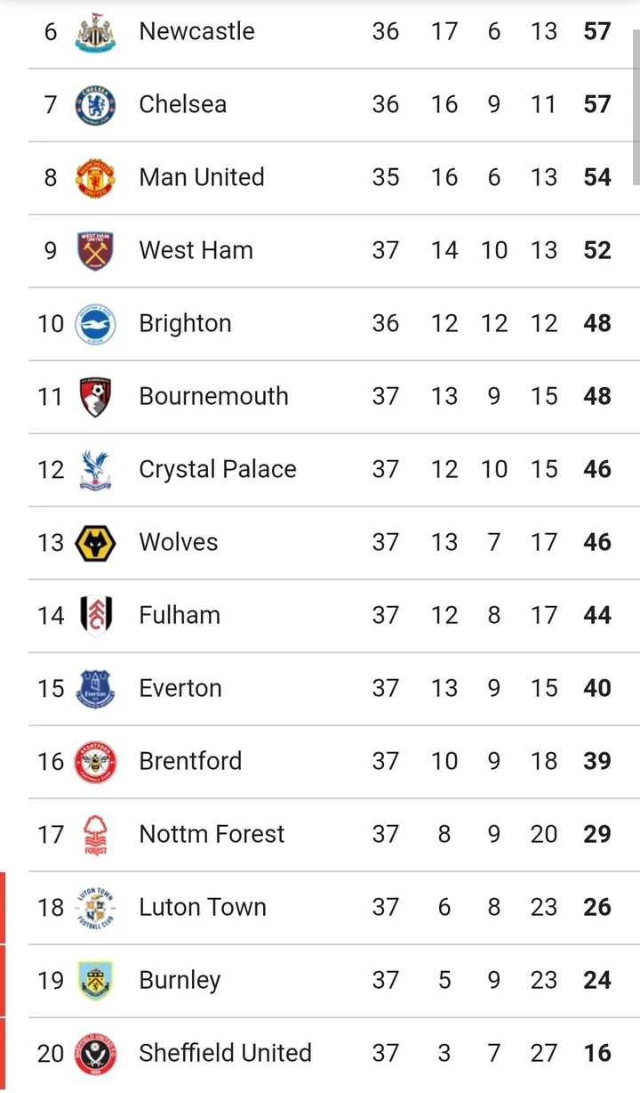 Premier League: Table And Match Review After Saturday's Games