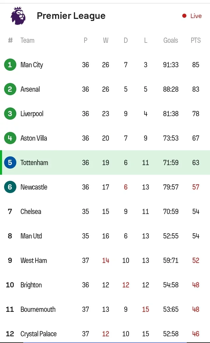 TOT 2-1 BUR: How Tottenham's win today has affected them in the EPL Top Six Race