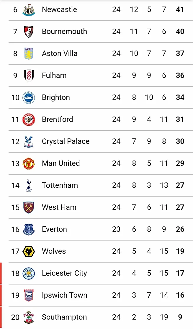 EPL Table After Monday Match as Chelsea Returns to Top Four