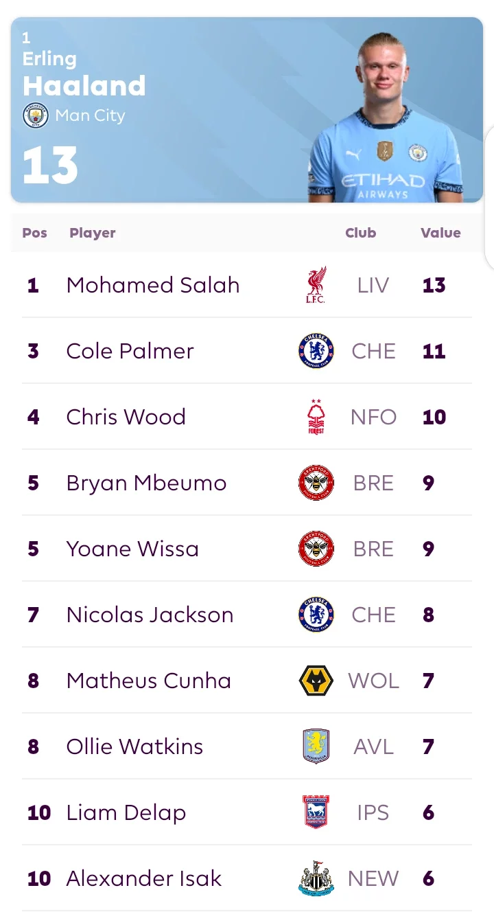 EPL: Table, Results, Topscorers, Top Assists, and Top Cleansheets Lists After Matchday 15.