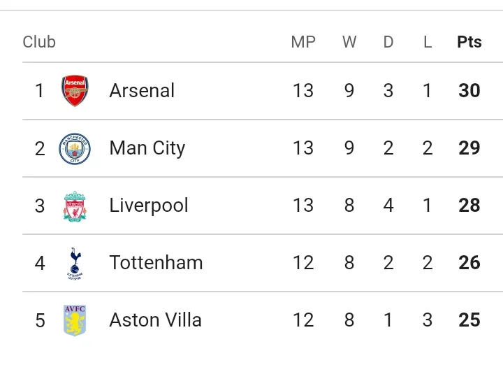 Latest EPL Table Ahead of Sunday's Fixtures