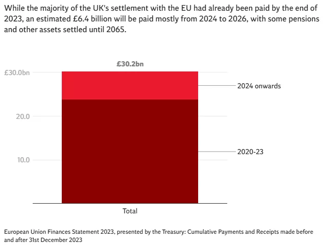 A COSTLY DIVORCE: The damning statistics that reveal the true cost of Brexit on the UK, five years on