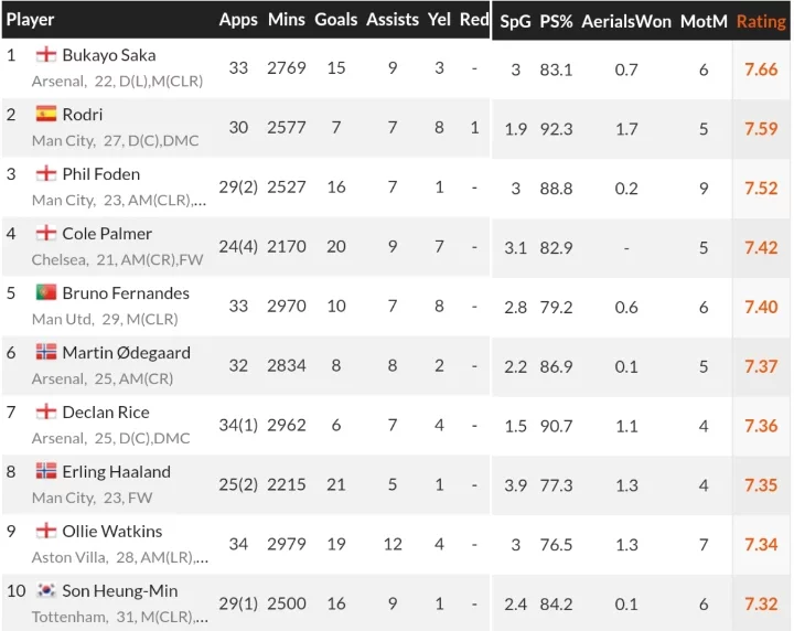 Saka, Palmer, Fernandes: Top 10 Best Players in the EPL So Far This Season Based on Ratings