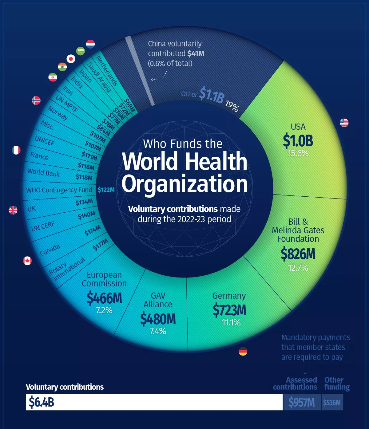 Who Funds the World Health Organization?