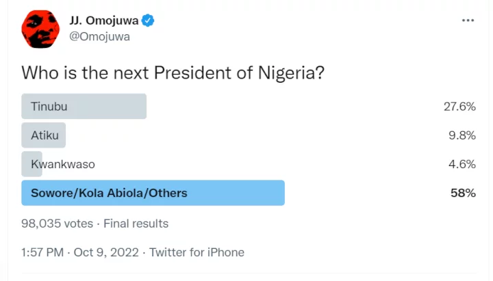 Frank Edoho queries Omojuwa over Twitter poll he conducted which three major candidates he put up lost even after he left out Peter Obi