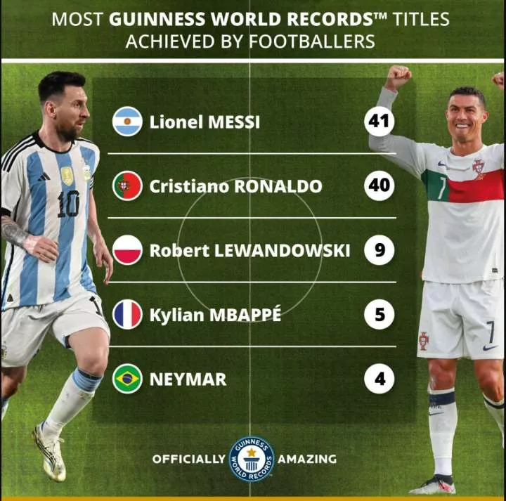 Messi overtakes Ronaldo as footballer with most Guinness World Records