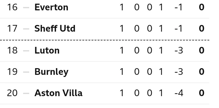 Premier League Results And Table After Both Chelsea And Tottenham Played A Draw In Their First Games