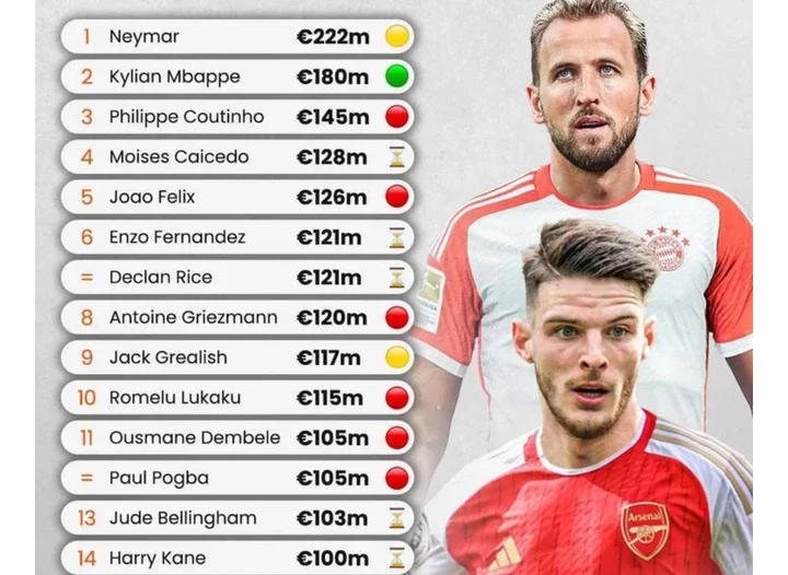 Ranking The Most Expensive Transfers In History