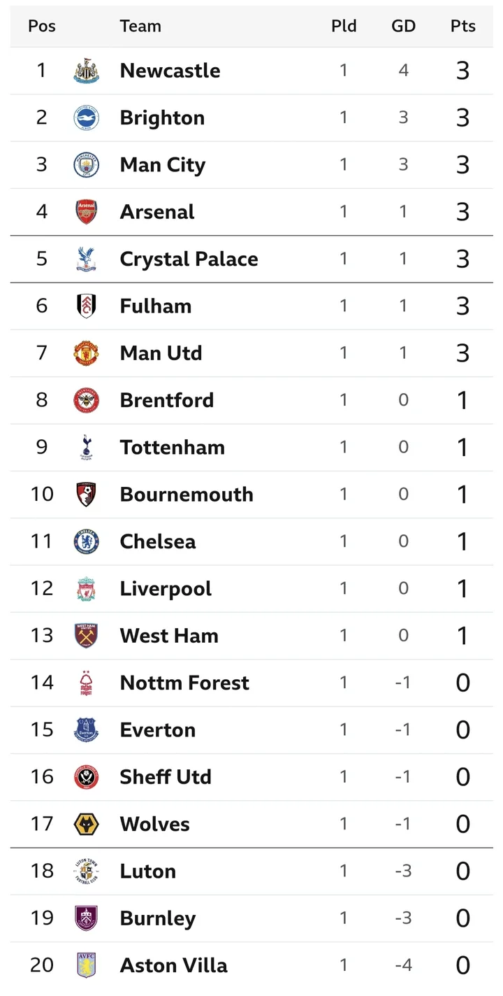 EPL: Saturday Matches, Fixtures, And Previews