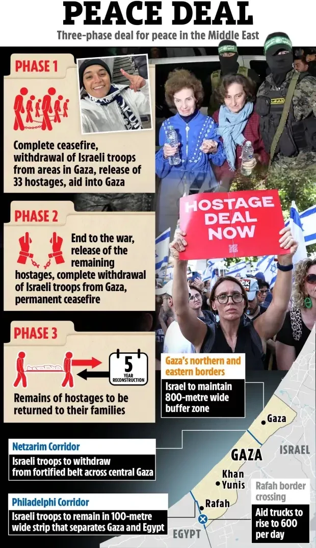 Illustration of a three-phase peace deal for the Middle East, outlining ceasefire, troop withdrawals, hostage releases, and border arrangements.