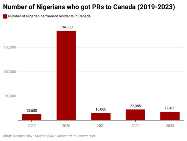 Why Nigerians in Canada are feeling homesick