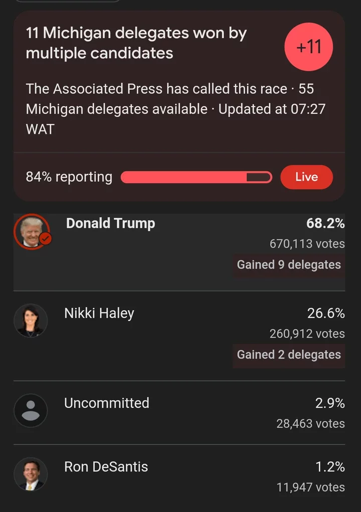 Trump wins Michigan primary in latest blow to Nikki Haley